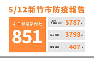 新竹市今＋851！今年累計確診破5000 中重症5人住院中
