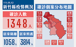 竹縣確診今＋1348！近8成青壯年 93%無症狀