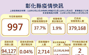 彰化縣確診增997例！2714人居隔中 近5日核酸檢測陽性率37.7%