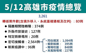 高雄新增3181例  校園風險攀升515位學生確診