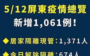 屏縣新增1061例  師生染疫累逾千例校園發放快篩劑