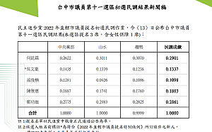 民進黨台中第11選區議員初選民調 何昆霖、鄭功進和陳雅惠出線