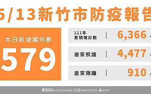 竹市＋579！ 39家診所加入視訊看診 可先電話預約掛