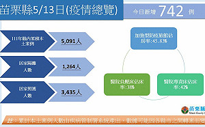 苗栗＋742！ 親友可持確診者健保卡、確診證明到4家醫院代看診領藥
