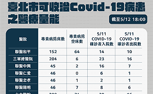 快訊》北市＋11613本土 柯文哲：黑數應不少 專責病房空床數654