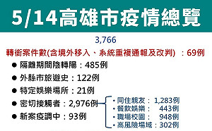高雄新增3697例  再傳1警分局長確診