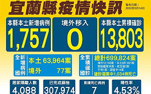 宜蘭＋1757！ 1人死亡 第15波疫苗快打站開打