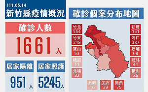 竹縣 1661！3對象開放親友代看診領藥  50院所配合委託看診