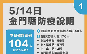 金門＋104！首度破百 金酒群聚增34例 部分產線停工3天