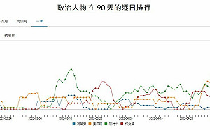YT看聲量！陳時中高於柯文哲 黃珊珊與蔣萬安不分上下