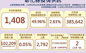 彰化縣新增1408確診  近5日PCR陽性率高達49.96%
