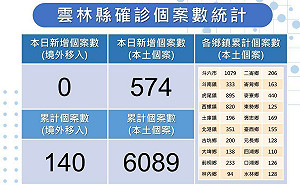 雲林＋574新冠本土確診！近三分之一是「家戶傳染」