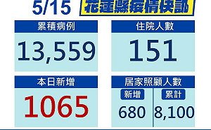 花蓮縣＋1065確診 明日起開放快篩陽65歲以上長者視訊診療開立藥物