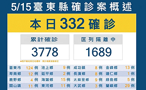 台東＋332！再新增1身障機構群聚 蘭嶼增29例創新高