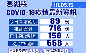 疫情燒到離島！澎湖突破700大關今＋89 馬公累積近400人染疫