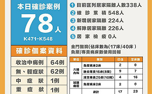 金門＋78！今見首例死亡個案 89歲慢性病患確診亡