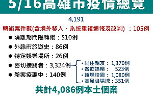 高雄新增4086例  校園新增確診及快篩陽性暴增一倍多