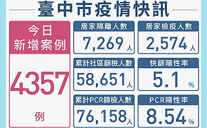 中市本土確診新增4357  診所PCR得來速增至10間