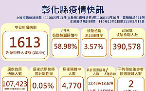 彰化縣今增1613例！長者確診率提升 縣府籲快打疫苗