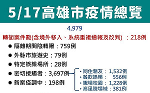高雄新增4761例  6天發2萬關懷包12萬支快篩劑