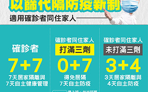 嘉縣＋554、嘉市＋336！因應「0＋7」嘉縣提供3支快篩試劑
