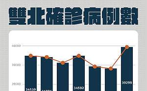 快訊》北市＋12069 柯文哲：已將防疫專責病房擴充至2508床 歷史新高
