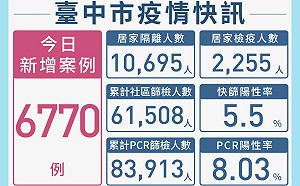 台中市本土個案新增6770例 大型篩檢站近日上路