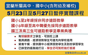 宜蘭今＋2144！學生染疫破15％ 全縣下週遠距教學