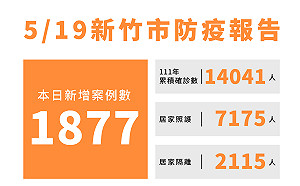 新竹市今＋1877！國內本土破百萬 社區篩檢站急加開時段