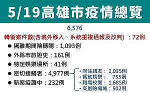 高雄新增6504例  高中以下及公立幼兒園下週停課改線上教學
