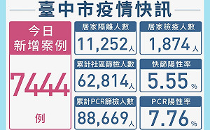 台中新增7444例本土個案  兩處大型PCR給藥得來速開張