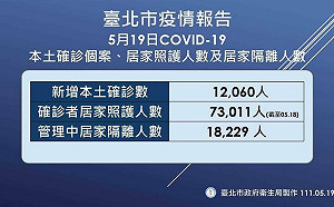 北市＋1萬2060  設25處防疫急門診 供快篩陽者預約PCR 含3處親子快速通道