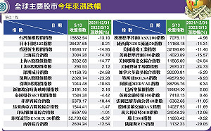 全球資產大縮水 聯準會升息抗通膨 謝金河警惕：溫水煮青蛙 發現痛就來不及了