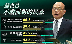 蘇貞昌稱蔡政府經濟表現亮眼 黃國昌：用冰冷數字掩蓋真實問題