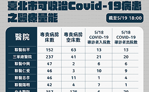 快訊》雙北上週確診數在3.4萬上下 柯：民眾活動下降、捷運運量已降50%