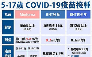 竹縣＋2762！25日起兒童BNT「5至11歲」兒童至校園分流接種