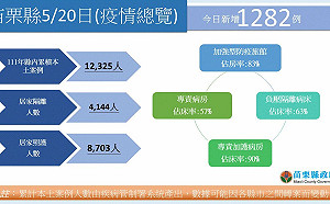 苗縣＋1282！兒童綠色通道上線 「通報、視訊、給藥」一站式服務