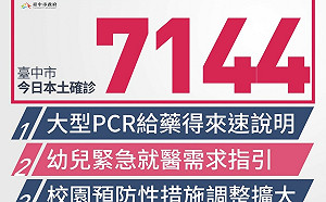 台中市本土個案新增7144例 公幼23日起停課5天