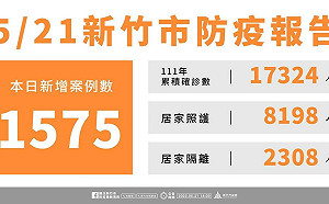 新竹＋1575！ 加開六日社區篩檢站 確診、居隔請什麼假一次看懂