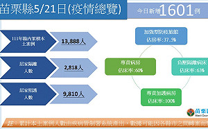 苗栗＋1601 縣府：確診、居隔者可先請假後補單 兒童疫苗25日起開打