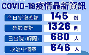 澎湖1歲女童確診！今再增145例 全縣累計1326確診