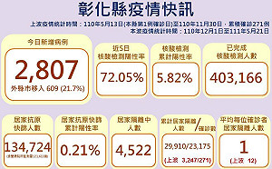 彰化＋2807！避免資訊傳達有誤 衛生局：設居家照護團隊查詢網