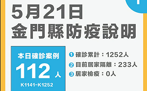 確診數「各自表述」？金門：PCR量能足 暫不跟進「快篩陽即確診」