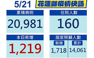 花蓮＋1219！血庫告急 徐榛蔚出招「捐血送快篩」
