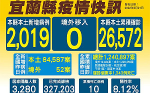 宜蘭＋2019確診 新增2死中有1人沒打過疫苗