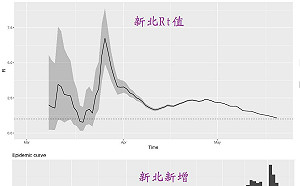 估月底高峰日增16萬  沈政男：台灣一定要守住高高齡族群！