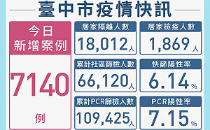 台中本土個案新增7140例 血氧機回收率仍低