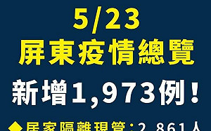 屏東新增1973例 屏縣原民及離島居民快篩陽即算確診