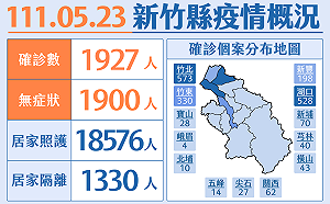 新竹縣 1927！ 「3鄉鎮」快篩陽性  醫師可判定確診