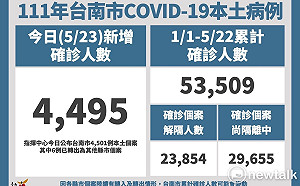 台南增4,495本土確診個案  黃偉哲：兒童疫苗預約都能打到